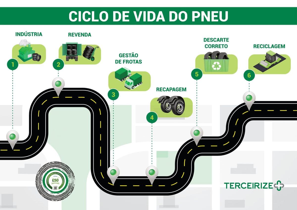 Descarte Sustentável de Pneus Inservíveis